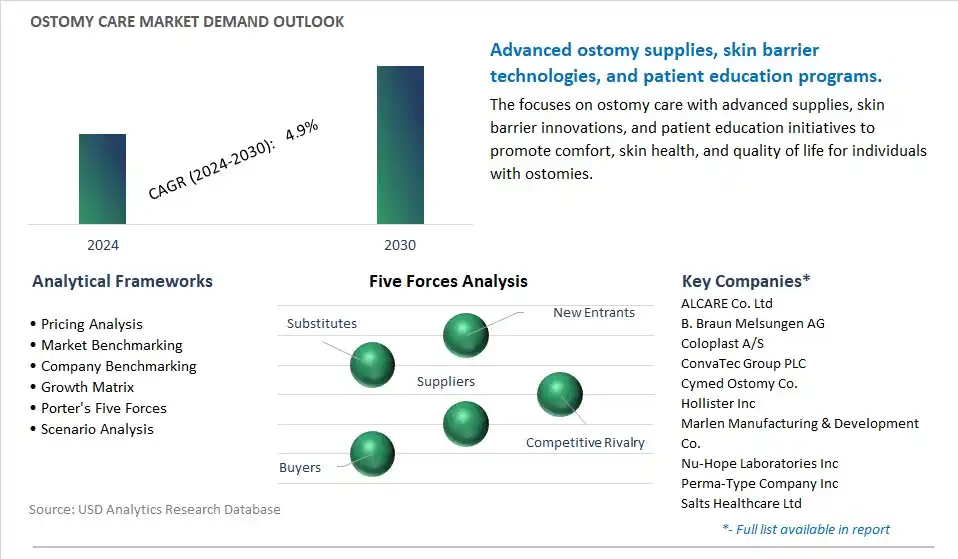 Ostomy Care Industry- Market Size, Share, Trends, Growth Outlook