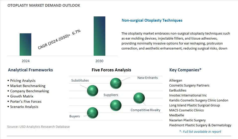 Otoplasty Industry- Market Size, Share, Trends, Growth Outlook