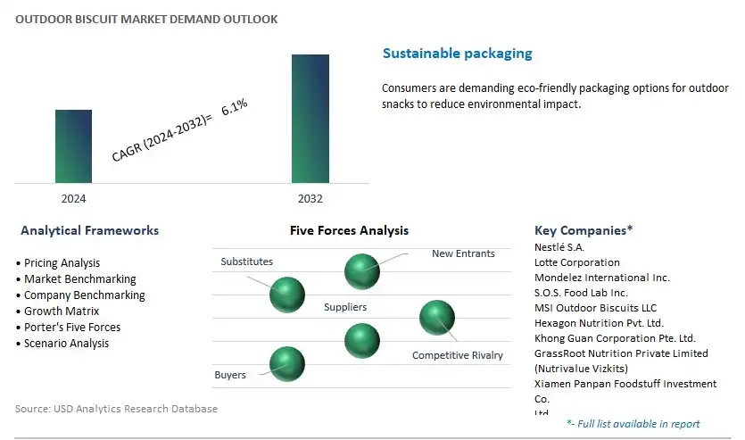 Outdoor Biscuit Industry- Market Size, Share, Trends, Growth Outlook