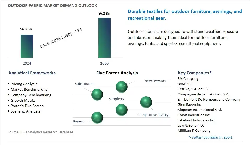 Outdoor Fabric Market- Industry Size, Share, Trends, Growth Outlook