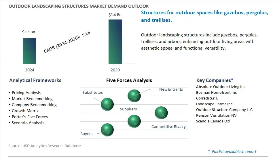 Outdoor Landscaping Structures Market- Industry Size, Share, Trends, Growth Outlook