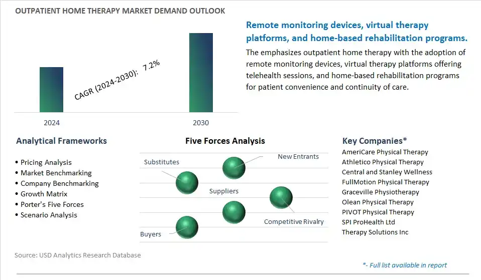 Outpatient Home Therapy Industry- Market Size, Share, Trends, Growth Outlook