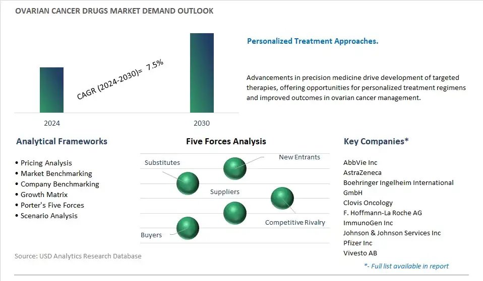 Ovarian Cancer Drugs Industry- Market Size, Share, Trends, Growth Outlook