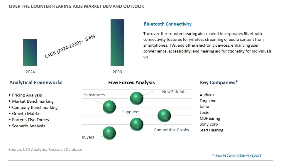 Over The Counter Hearing Aids Industry- Market Size, Share, Trends, Growth Outlook