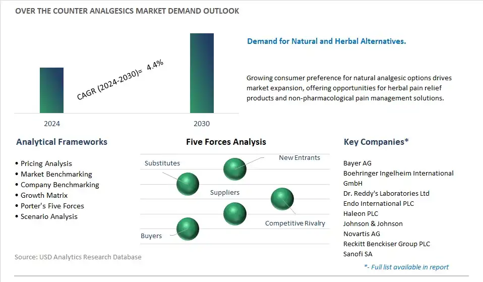 Over the Counter Analgesics Industry- Market Size, Share, Trends, Growth Outlook