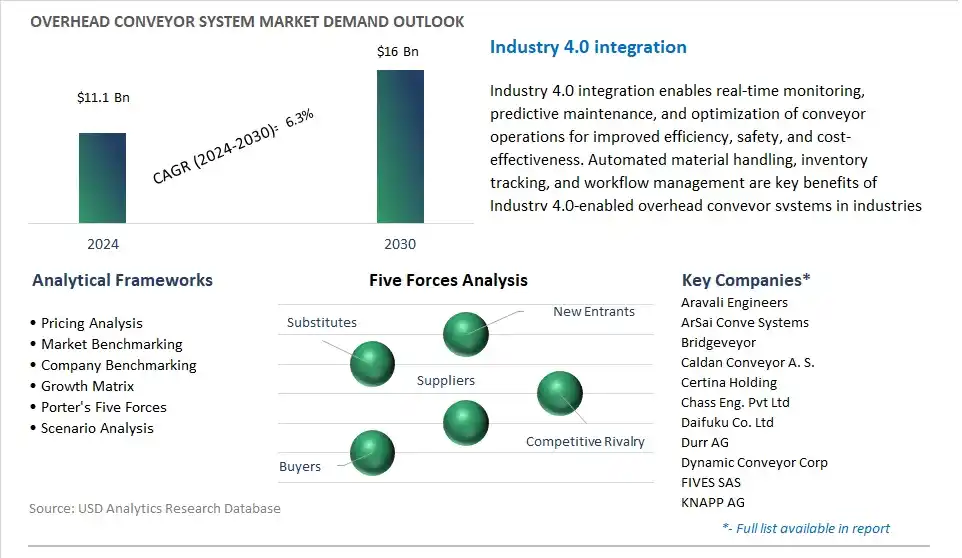 Overhead Conveyor System Industry- Market Size, Share, Trends, Growth Outlook
