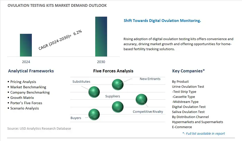 Ovulation Testing Kits Industry- Market Size, Share, Trends, Growth Outlook
