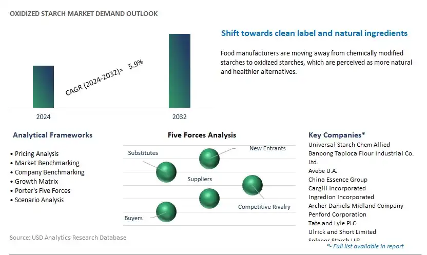 Oxidized Starch Industry- Market Size, Share, Trends, Growth Outlook