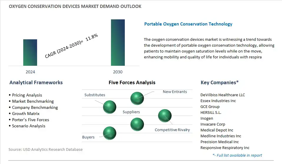 Oxygen Conservation Devices Industry- Market Size, Share, Trends, Growth Outlook