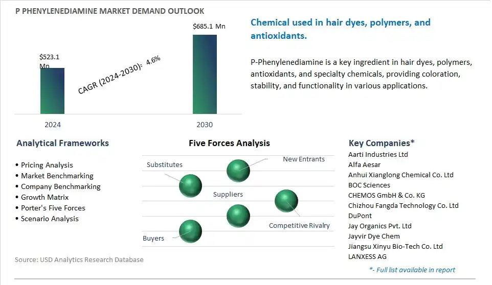P Phenylenediamine Market- Industry Size, Share, Trends, Growth Outlook