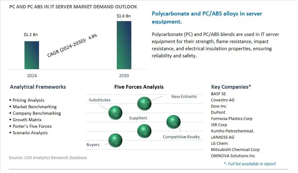 PC and PC ABS In IT Server Market- Industry Size, Share, Trends, Growth Outlook