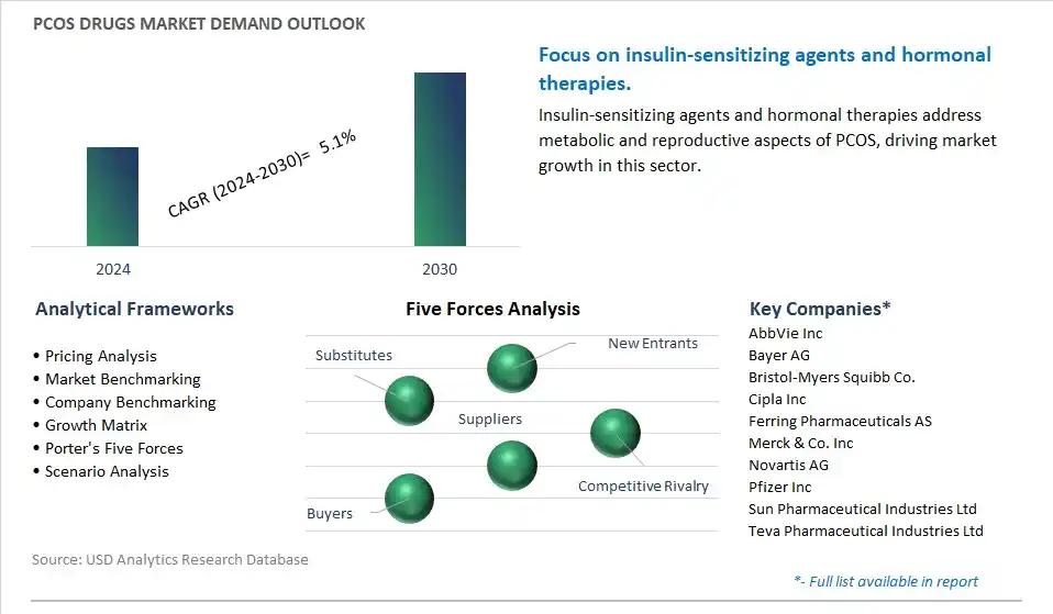 PCOS Drugs Industry- Market Size, Share, Trends, Growth Outlook