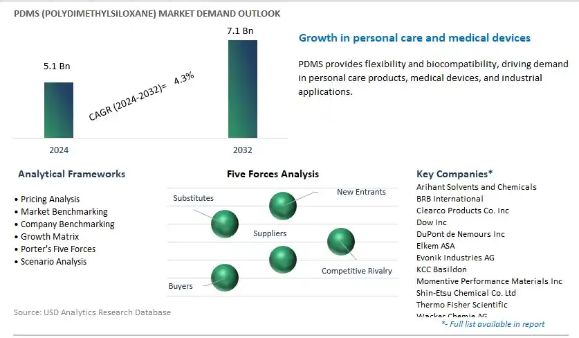 PDMS (polydimethylsiloxane) Industry- Market Size, Share, Trends, Growth Outlook