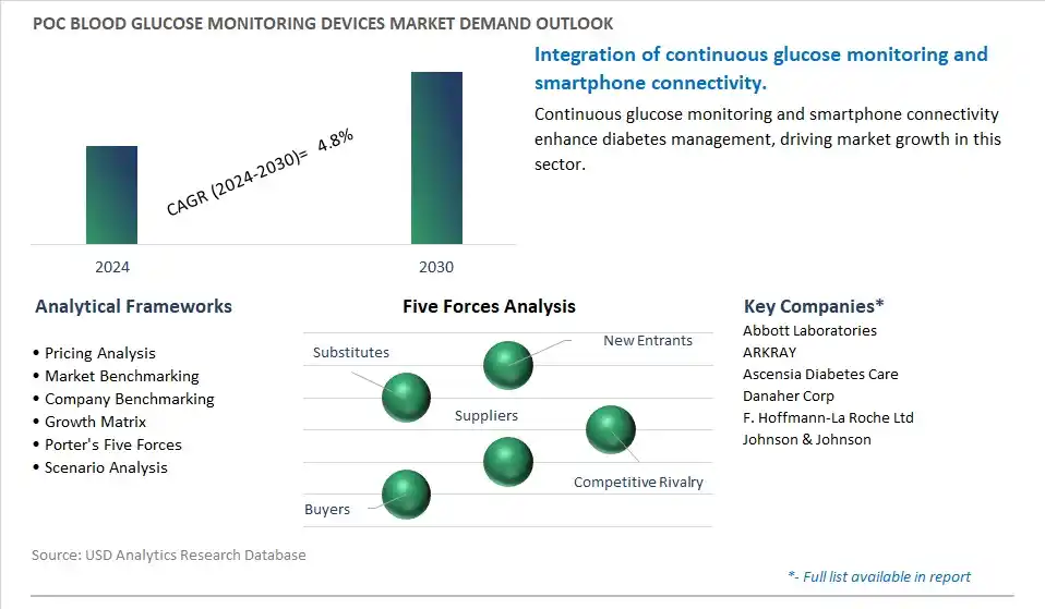POC Blood Glucose Monitoring Devices Industry- Market Size, Share, Trends, Growth Outlook