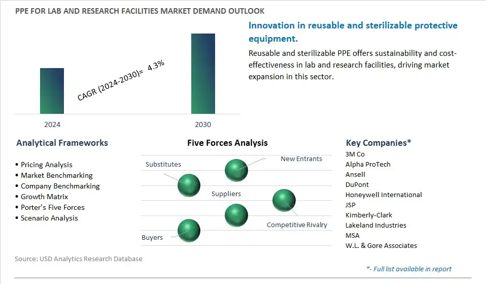 PPE for Lab and Research Facilities Industry- Market Size, Share, Trends, Growth Outlook