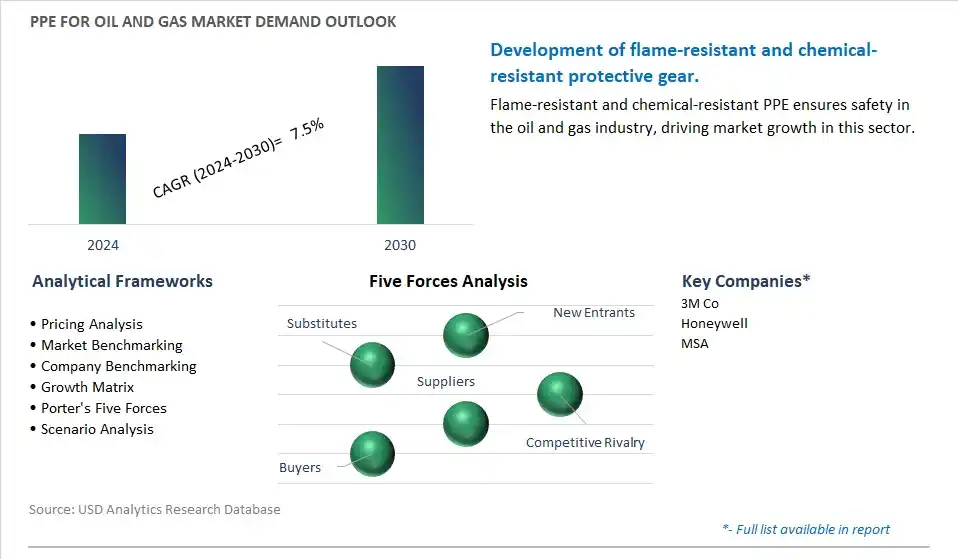 PPE for Oil and Gas Industry- Market Size, Share, Trends, Growth Outlook