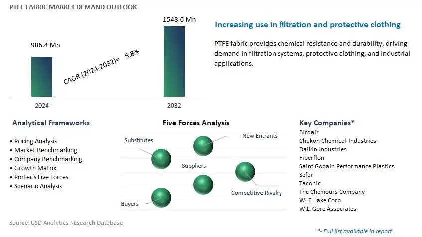 PTFE Fabric Industry- Market Size, Share, Trends, Growth Outlook