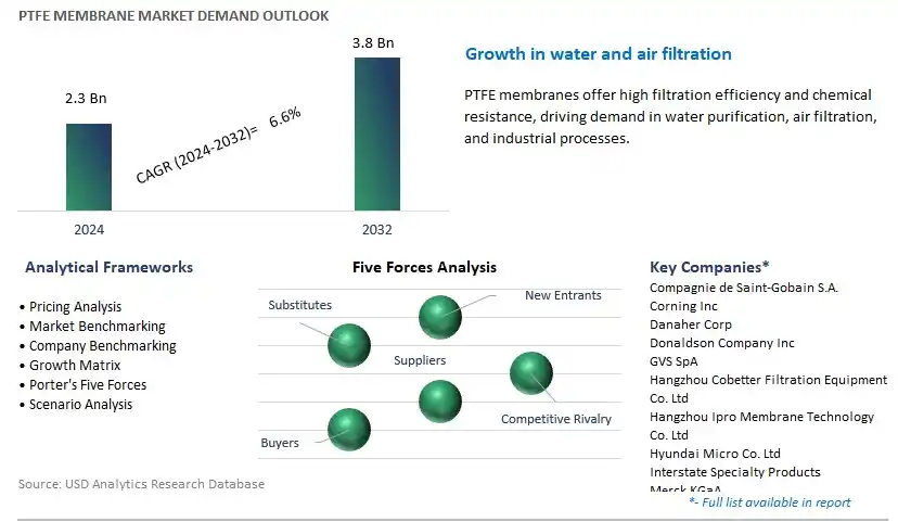 PTFE Membrane Industry- Market Size, Share, Trends, Growth Outlook