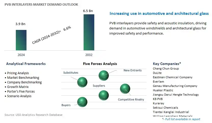 PVB Interlayers Industry- Market Size, Share, Trends, Growth Outlook