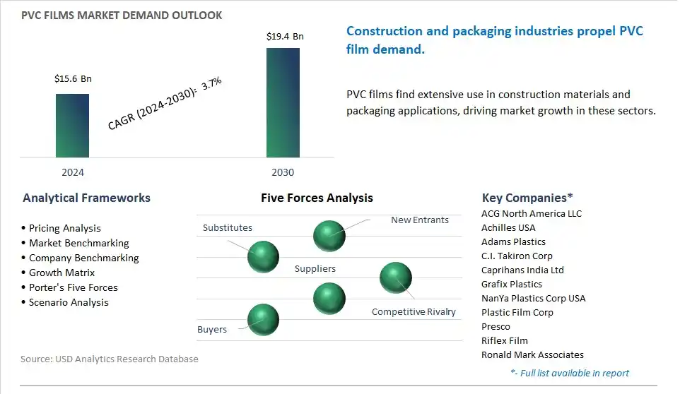 PVC Films Market- Industry Size, Share, Trends, Growth Outlook
