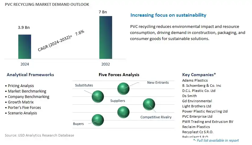 PVC Recycling Industry- Market Size, Share, Trends, Growth Outlook