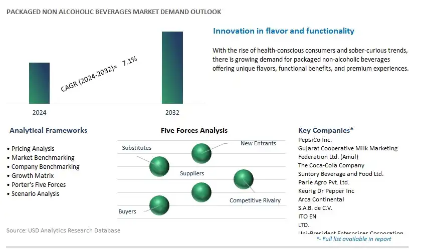 Packaged Non Alcoholic Beverages Industry- Market Size, Share, Trends, Growth Outlook