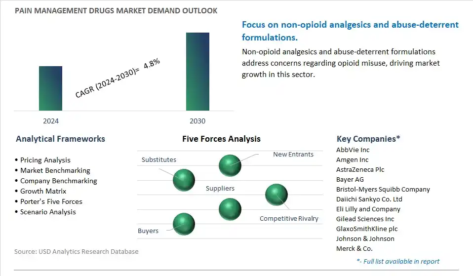 Pain Management Drugs Industry- Market Size, Share, Trends, Growth Outlook