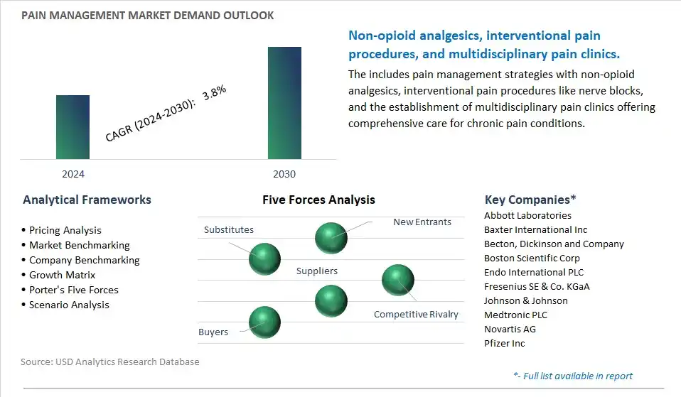 Pain Management Industry- Market Size, Share, Trends, Growth Outlook