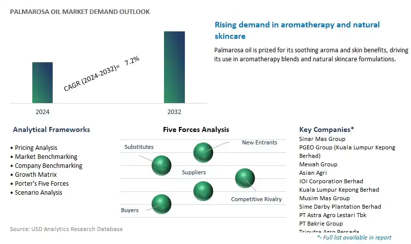 Palmarosa Oil Industry- Market Size, Share, Trends, Growth Outlook