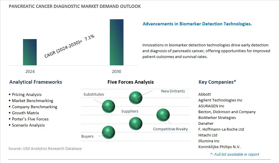 Pancreatic Cancer Diagnostic Industry- Market Size, Share, Trends, Growth Outlook
