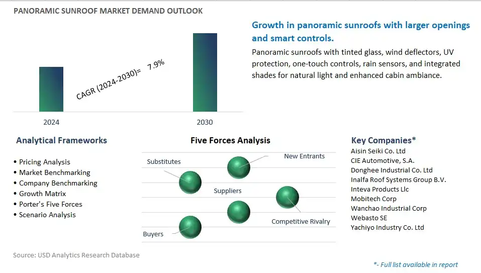 Panoramic Sunroof Industry- Market Size, Share, Trends, Growth Outlook