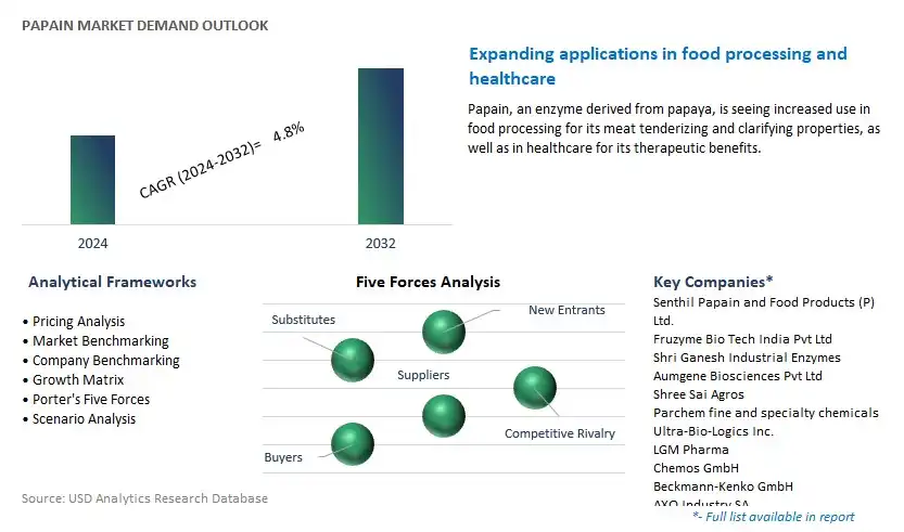 Papain Industry- Market Size, Share, Trends, Growth Outlook