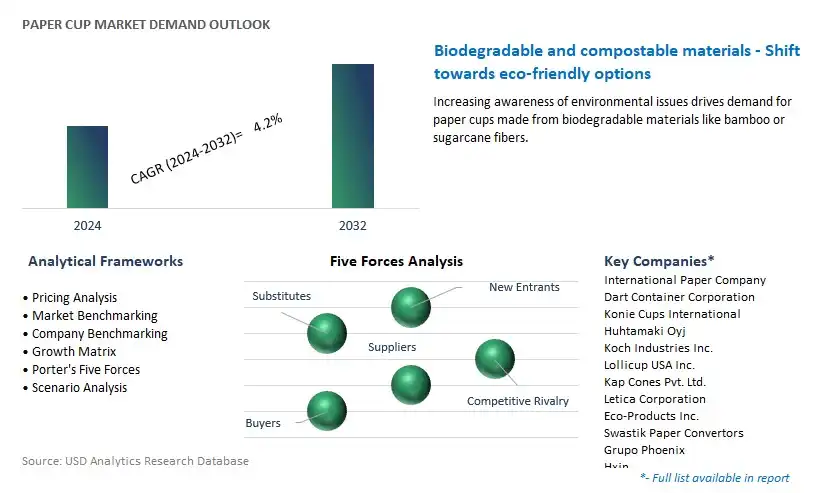 Paper Cup Industry- Market Size, Share, Trends, Growth Outlook