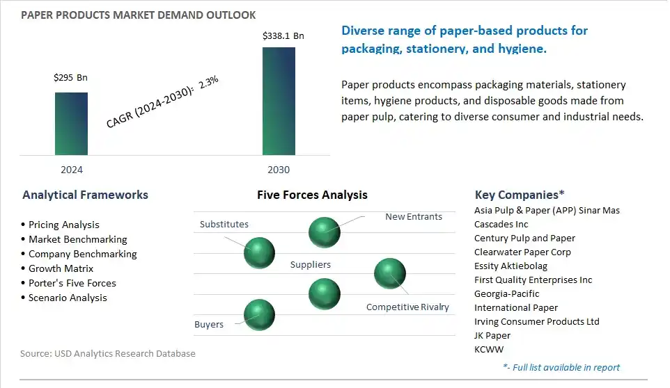 Paper Products Market- Industry Size, Share, Trends, Growth Outlook