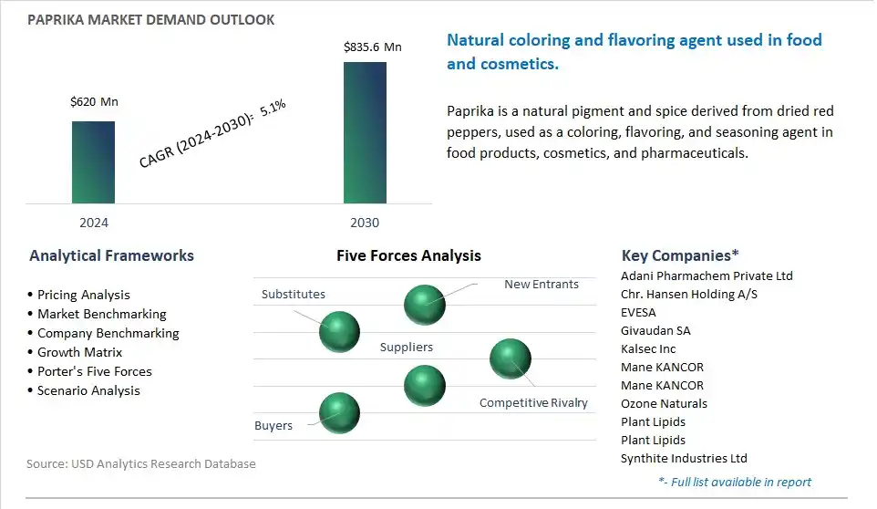 Paprika Market- Industry Size, Share, Trends, Growth Outlook