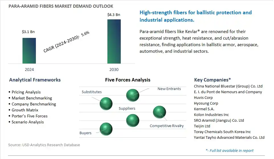 Para-aramid Fibers Market- Industry Size, Share, Trends, Growth Outlook