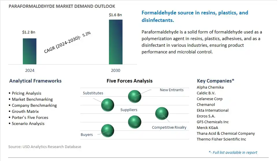 Paraformaldehyde Market- Industry Size, Share, Trends, Growth Outlook