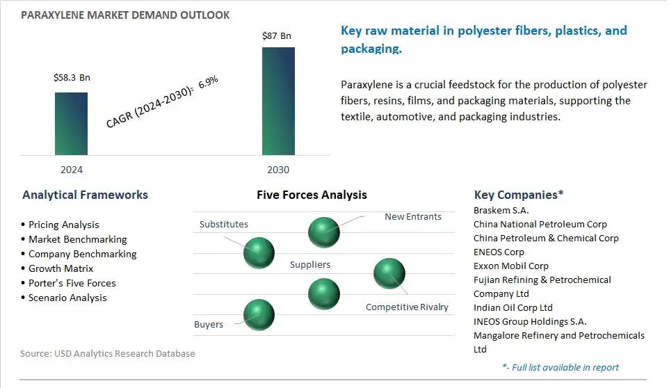 Paraxylene Market- Industry Size, Share, Trends, Growth Outlook