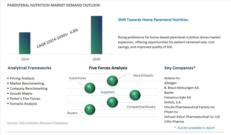 Parenteral Nutrition Industry- Market Size, Share, Trends, Growth Outlook