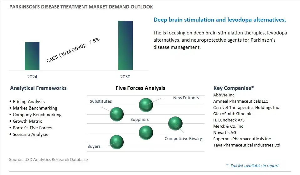 Parkinson's Disease Treatment Industry- Market Size, Share, Trends, Growth Outlook