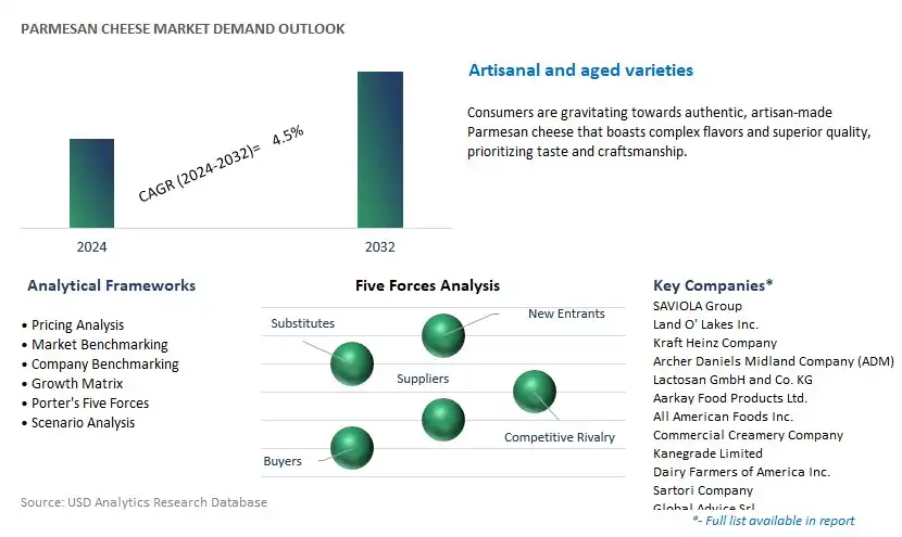 Parmesan Cheese Industry- Market Size, Share, Trends, Growth Outlook