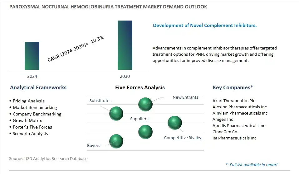 Paroxysmal Nocturnal Hemoglobinuria Treatment Industry- Market Size, Share, Trends, Growth Outlook