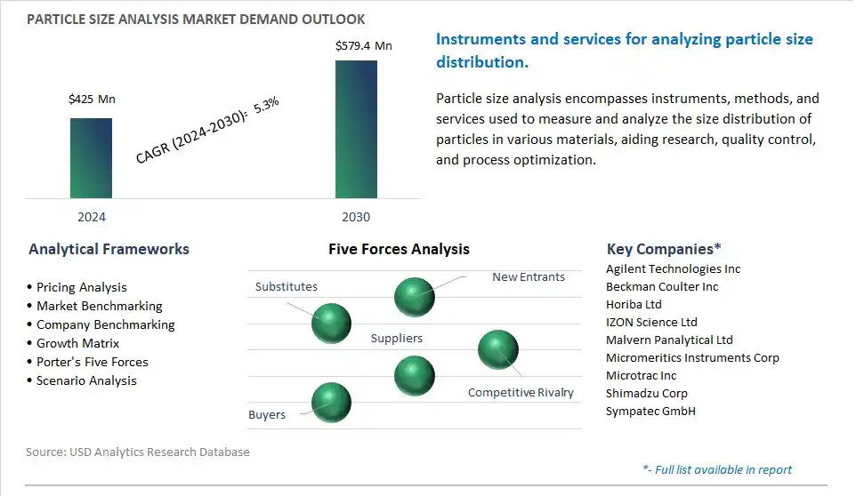 Particle Size Analysis Market- Industry Size, Share, Trends, Growth Outlook