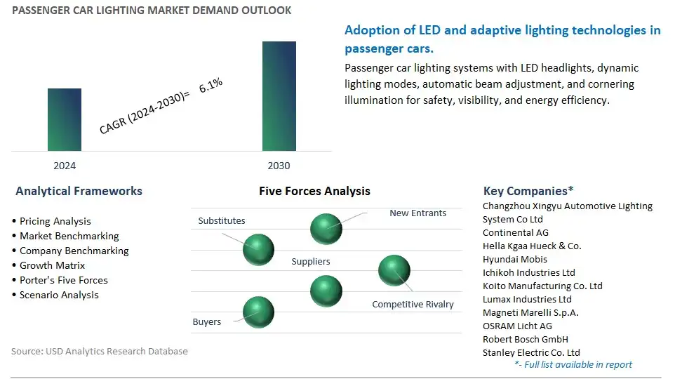 Passenger Car Lighting Industry- Market Size, Share, Trends, Growth Outlook