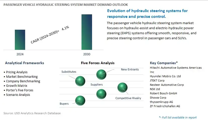 Passenger Vehicle Hydraulic Steering System Industry- Market Size, Share, Trends, Growth Outlook