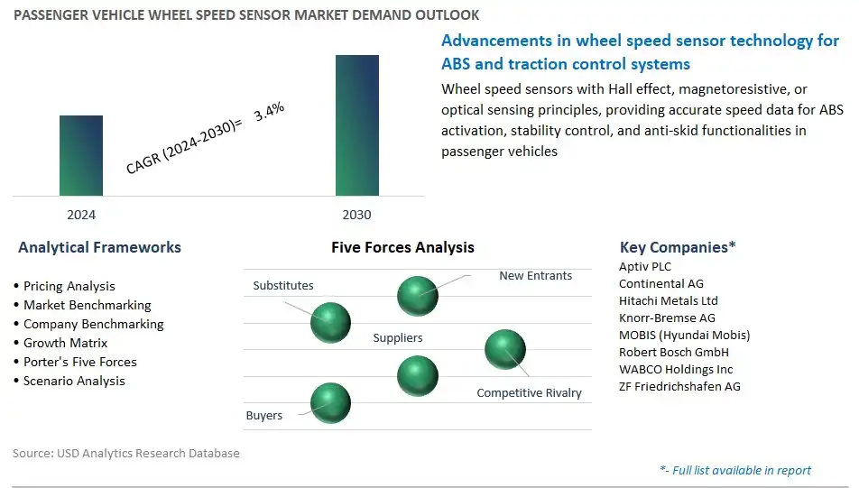 Passenger Vehicle Wheel Speed Sensor Industry- Market Size, Share, Trends, Growth Outlook