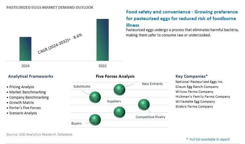 Pasteurized Eggs Industry- Market Size, Share, Trends, Growth Outlook