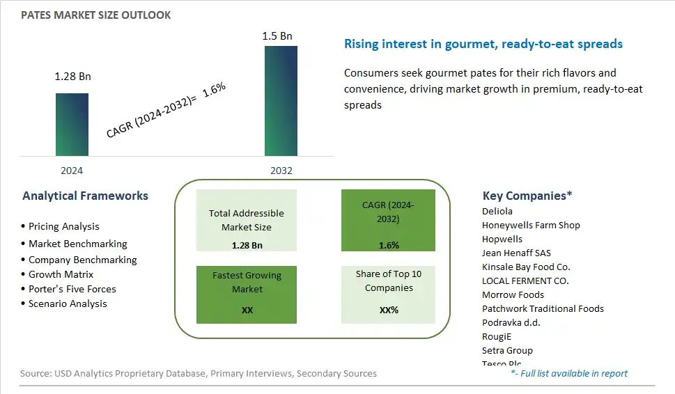 Pates Market Size, Share, Trends, Growth Outlook