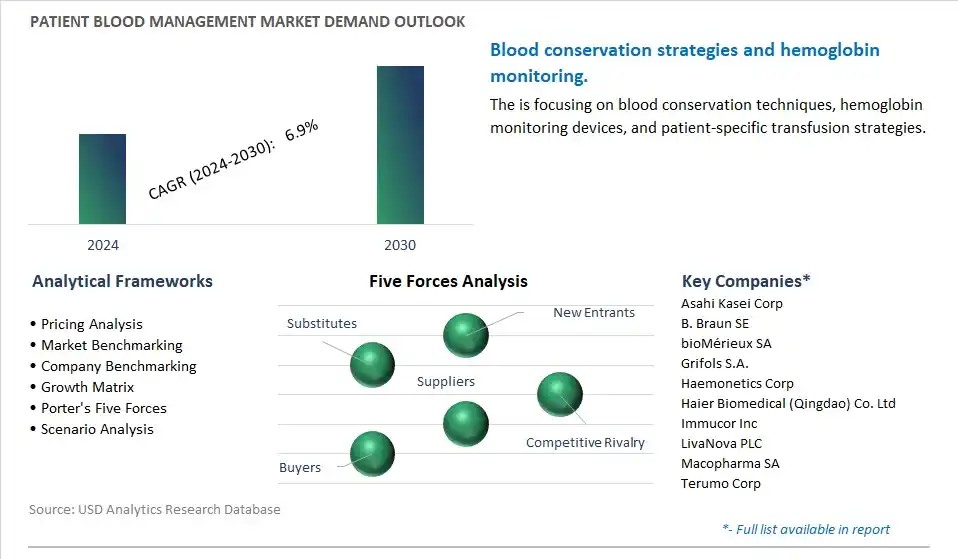 Patient Blood Management Industry- Market Size, Share, Trends, Growth Outlook