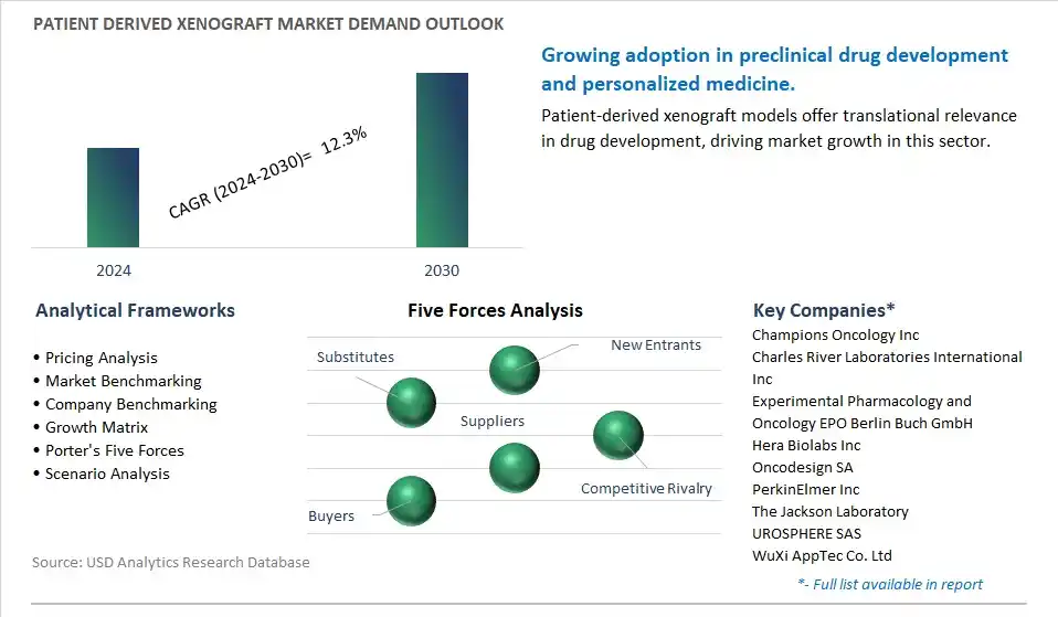 Patient Derived Xenograft Industry- Market Size, Share, Trends, Growth Outlook